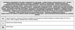 The plus and minus signs indicate votes that respectively should have been cast for or against allowing amendments, while the 0 indicates a representative who meant not to vote at all.